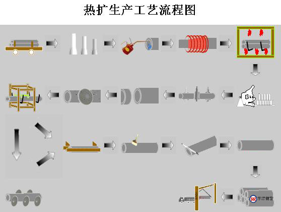 熱擴直縫鋼管工藝圖